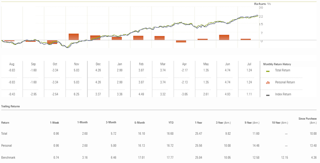 Wyniki inwestycji (w EUR) w lipcu 2024